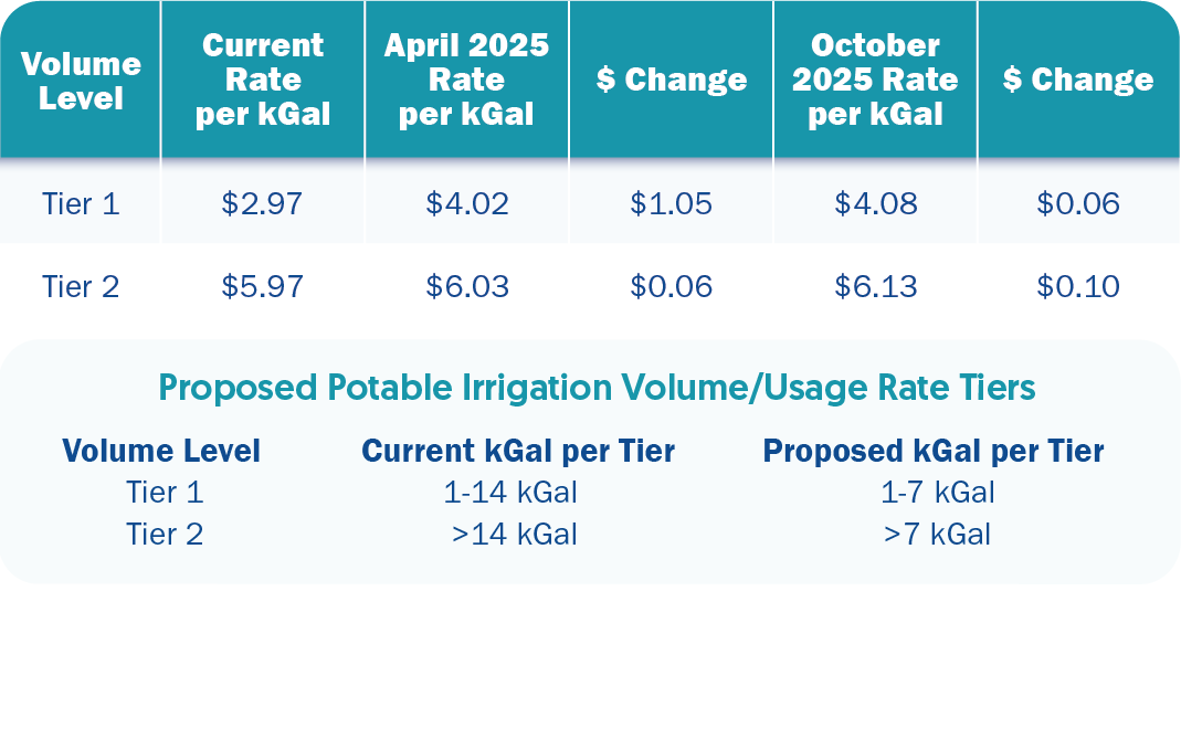 Values-Proposed Monthly Potable Irrigation Volume Charges 